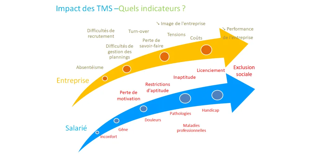 Démarche de prévention des TMS en entreprise - quels objectifs et quels indicateurs ?