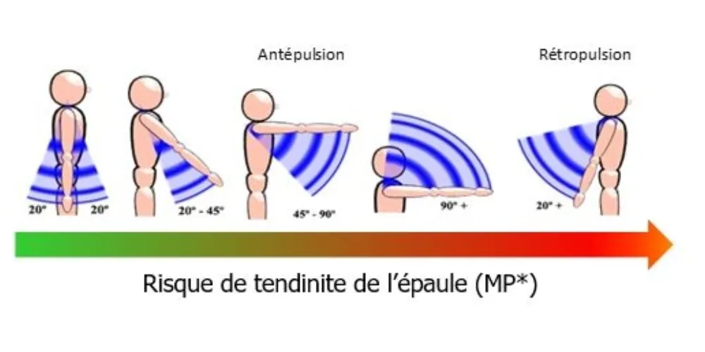 Comment réaliser une cotation des postures et gestes adoptés ?
