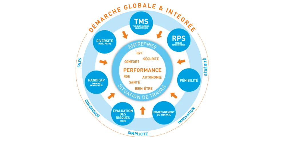Evaluation des risques professionnels